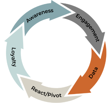 A graphic loops that depicts the five main stages of feedback in marketing loops.